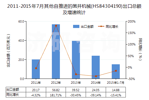 2011-2015年7月其他自推進(jìn)的鑿井機(jī)械(HS84304190)出口總額及增速統(tǒng)計(jì)